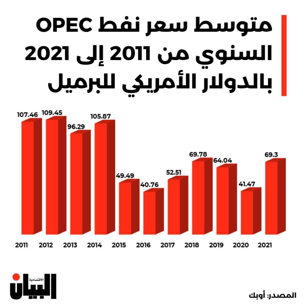 متوسط ​​سعر نفط OPEC السنوي من 2011 إلى 2021 بالدولار الأمريكي للبرميل