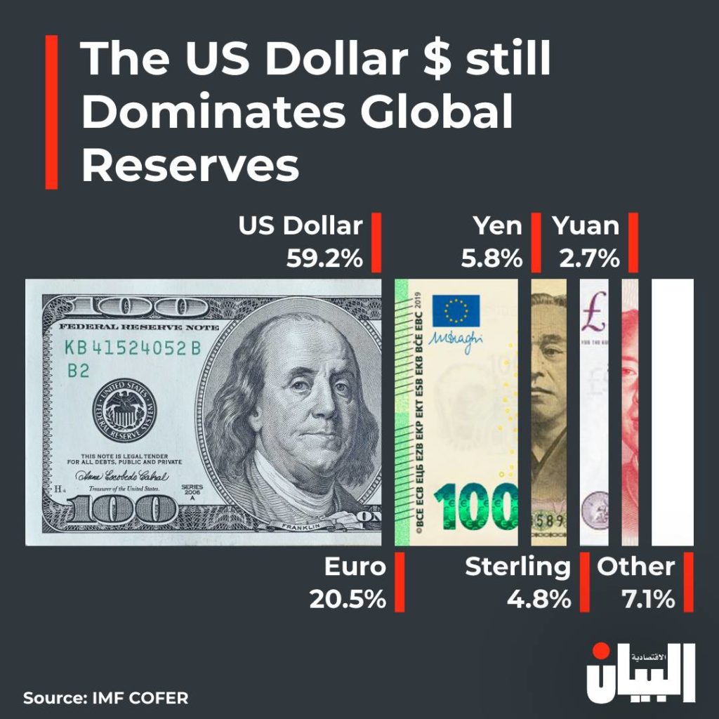 The US Dollar $ still Dominates Global Reserves