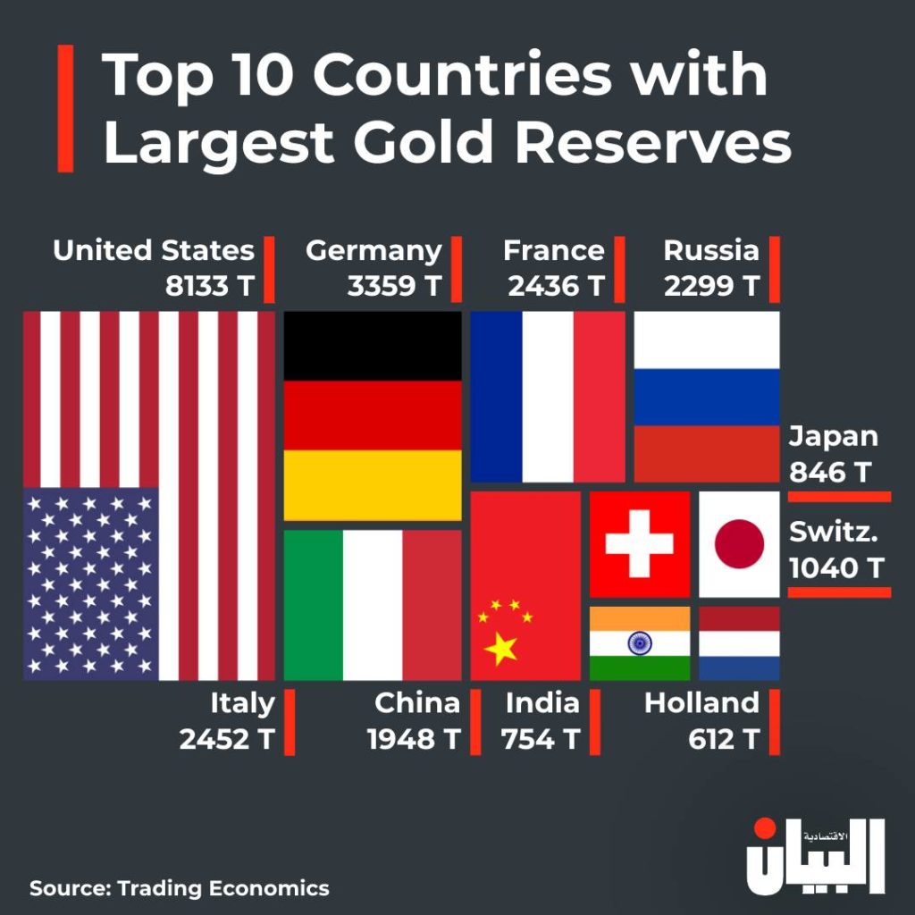 Top 10 Countries with Largest Gold Reserves