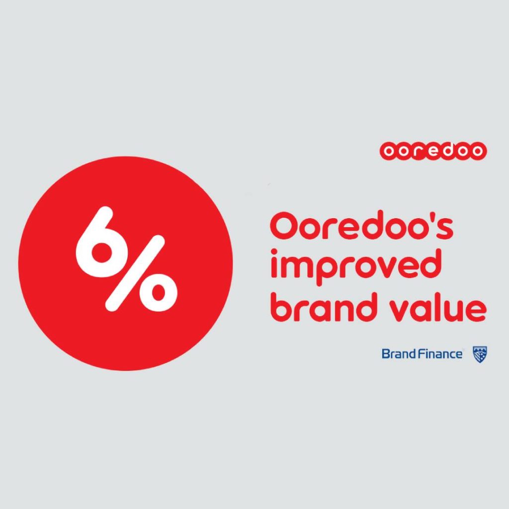 Ooredoo تواصل ريادتها ضمن قائمة أفضل شركات الاتصالات في العالم