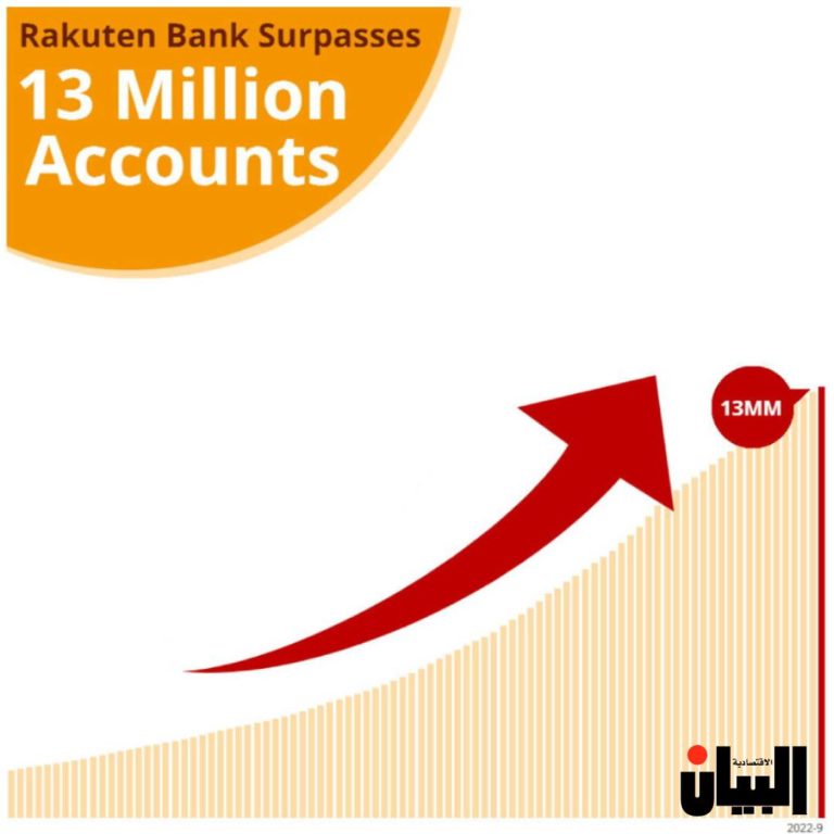 Rakuten Bank Surpasses 13 Million Customer Accounts